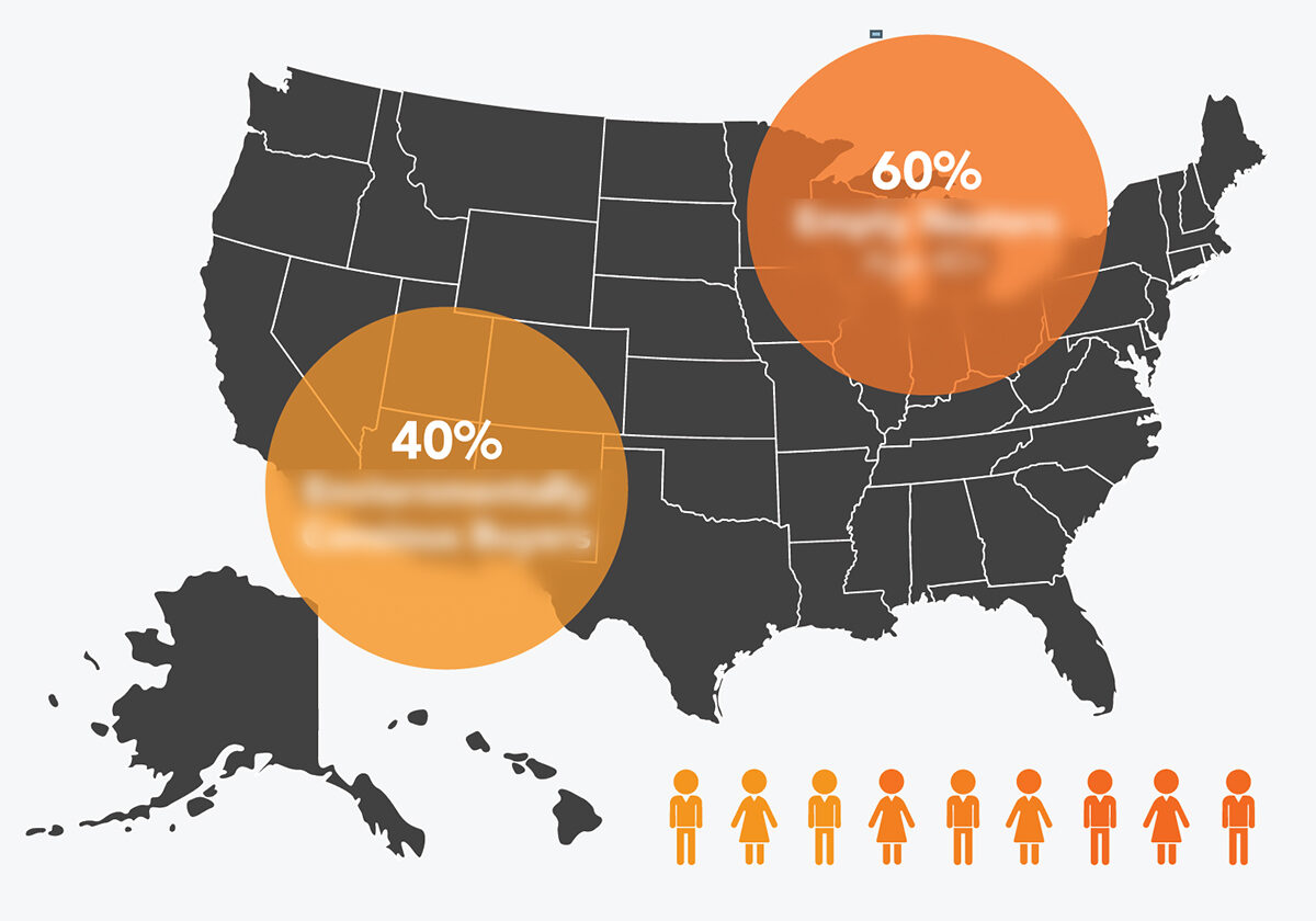 Infographic map of the United States showing regional demand—60 % in the Upper Midwest, 40 % in the Southwest—and gender icons, illustrating customer demographics during the transition to Amish furniture.
